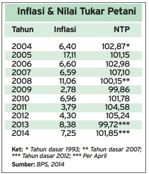  Data Bisnis: Inflasi dan Nilai Tukar Petani 2014