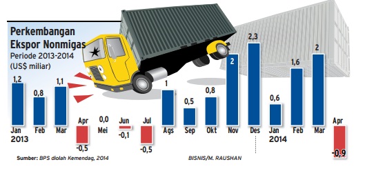  Data Bisnis: Kinerja Ekspor Nonmigas RI April 2014