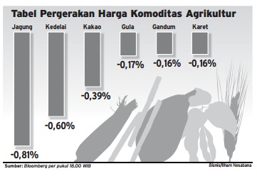  Data Bisnis: Kinerja Komoditas Agrikultur Juni 2014