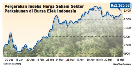  Data Bisnis: Kinerja Emiten CPO Menguat