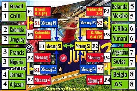  KLASEMEN PIALA DUNIA SENIN 30 JUNI: Brasil vs Kolombia &amp; Belanda vs Kosta Rika di Perempat Final, Tiket Jadi Milik Juara Grup A,B,C,D