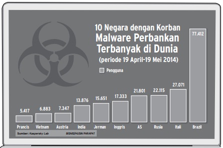  Data Bisnis: 10 Negara dengan Korban Malware Perbankan Terbanyak di Dunia