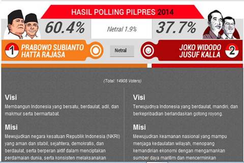  HASIL POLLING PILPRES BISNIS.COM: Prabowo-Hatta Ungguli Jokowi-JK