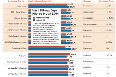  QUICK COUNT PILPRES 2014: Ini Hasil dari 12 Lembaga Survei