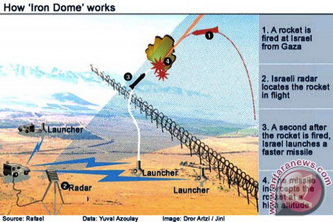  SAVE GAZA: Begini Cara Kerja Iron Dome, Penangkal Rudal Milik Israel Yang Canggih