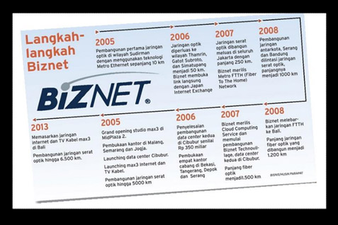  Biznet Targetkan FO Jakarta-Yogya Rampung Agustus 2014