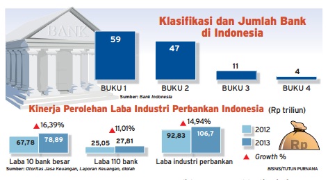  Data Bisnis: Kinerja Laba Industri Perbankan Indonesia