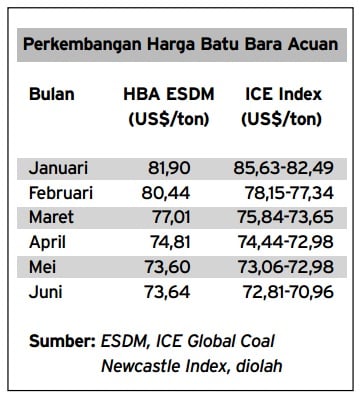  Data Bisnis: Perkembangan Harga Batu Bara Acuan s/d Juni