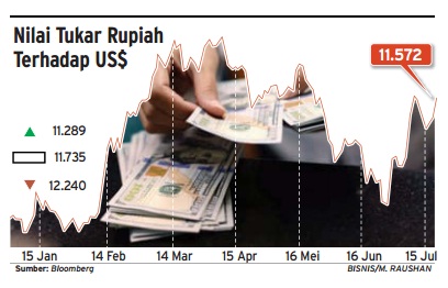  Data Bisnis: Pergerakan Rupiah Jelang Pengumuman Pilpres