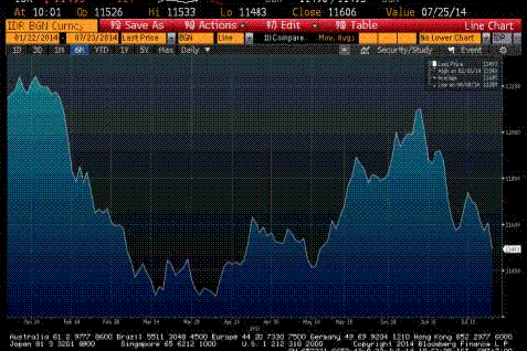  RUPIAH/US$: Tak Rusuh,  Kurs Melonjak ke Level Rp11.400/US$