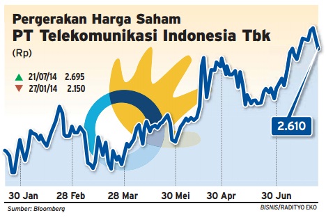  Data Bisnis: Pergerakan Harga Saham TLKM