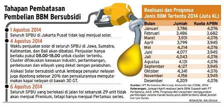  Pembatasan Penjualan Solar Berlaku Hari Ini