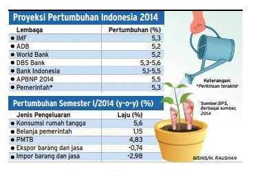  Data Bisnis: Proyeksi Pertumbuhan Ekonomi RI 2014