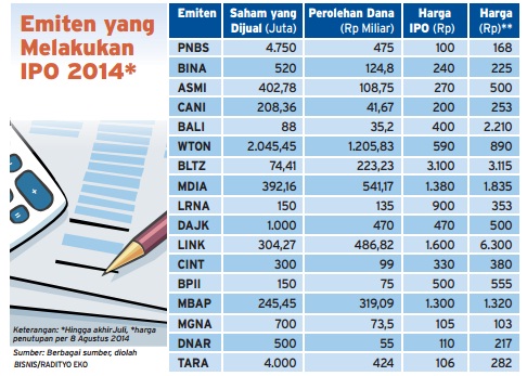  Data Bisnis: Daftar Emiten IPO di 2014