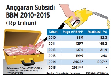  Data Bisnis: Anggaran Subsidi BBM 2010-2015