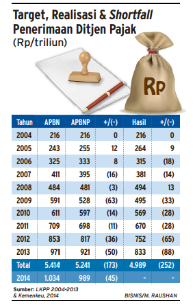  Data Bisnis: Target, Realisasi & Shortfall Penerimaan Ditjen Pajak