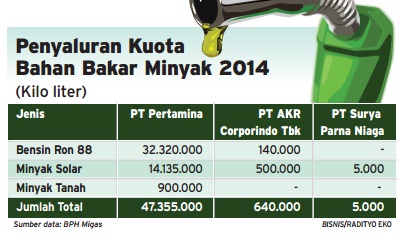  Data Bisnis: Penyaluran Kuota BBM 2014