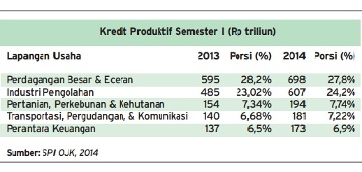  Data Bisnis: Kredit ke Sektor Manufaktur Masih Jadi Idola