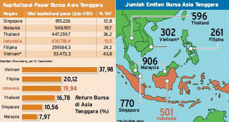  Kinerja Bursa Efek Indonesia Masih Kalah dari Malaysia, Thailand & Singapura