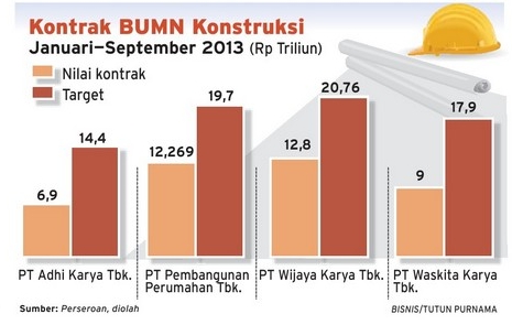  BUMN Konstruksi Genjot Kontrak Baru Proyek Pemerintah Akhir 2014