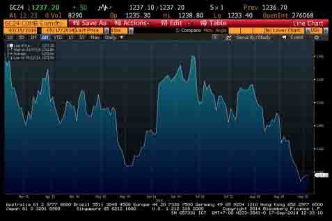  HARGA EMAS 17 September: Terkoreksi 0,04% ke US$1.236/Troy Ounce Sore Ini