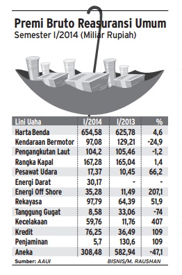  Data Bisnis: Premi Reasuransi Umum Semester I Turun 12,8%