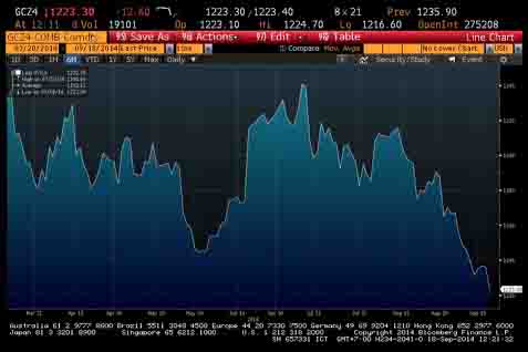  HARGA EMAS 18 September: Comex Belum Pulih, Sore ini Berkisar US$1.216,6-US$1.226,2/Troy Ounce.