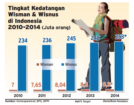  Data Bisnis: Tingkat Kedatangan Wisman & Wisnus di Indonesia