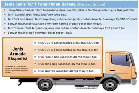  Usaha Ekspedisi di Jateng Tumbuh 18%