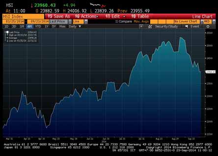  BURSA HONG KONG 23 SEPTEMBER: Indeks Hang Seng Melemah 0,11%