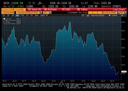  EMAS 24 SEPTEMBER: Emas Comex Naik Lagi ke Rp471.286/Gram