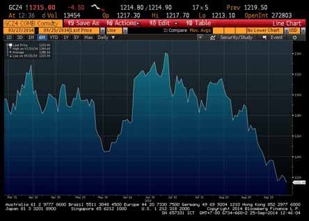  EMAS 25 SEPTEMBER: Emas Comex Anjlok Ke Rp466.688/Gram