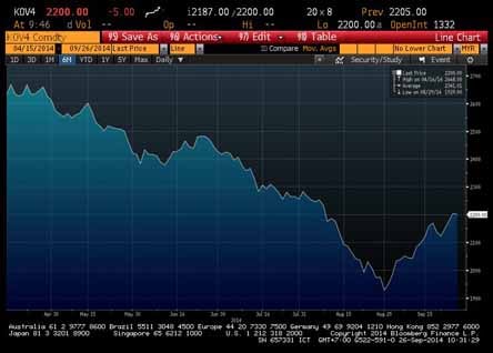  HARGA CPO 26 SEPTEMBER: Terkoreksi 0,23% di Level 2.200 Ringgit Malaysia/Ton