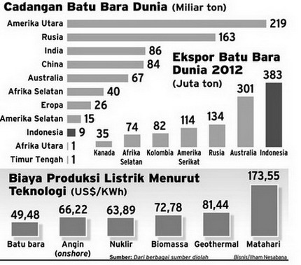  Pembatasan Ekspor Batu Bara Dinilai Penting