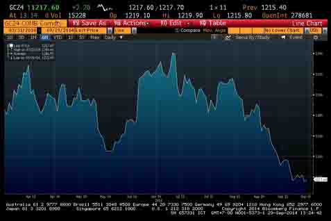  EMAS 29 SEPTEMBER: Emas Comex Terkerek ke Rp475.589/Gram