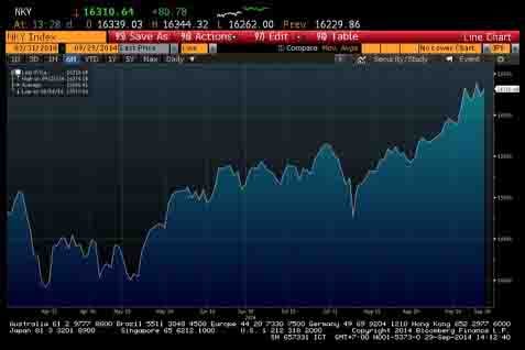  BURSA JEPANG 29 SEPTEMBER: Indeks Nikkei 225 Ditutup Rebound 0,5%