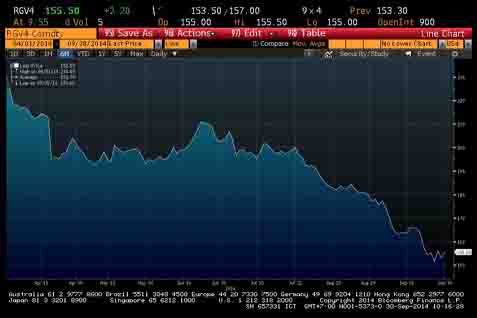  HARGA KARET 30 SEPTEMBER: Rebound 1,83% ke 183,3 Yen/Kg