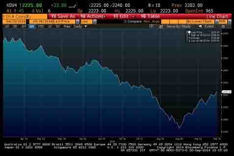  HARGA CPO 30 SEPTEMBER: Melejit 1,04% ke 2.225 Ringgit/Ton