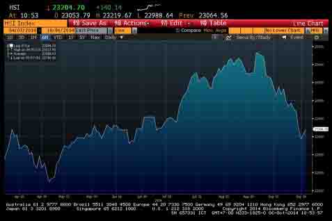  BURSA HONG KONG (6 OKTOBER): Demo Masih Berlanjut, Hang Seng Menguat 0,48%