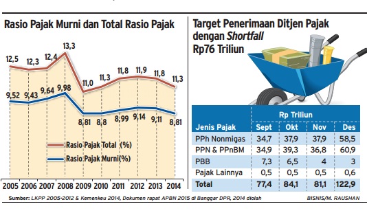  Data Bisnis: Shortfall Penerimaan Pajak Bisa Di Atas Rp100 Triliun