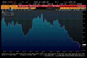  EMAS 7 OKTOBER: Emas Comex Melemah ke Rp472.261/Gram