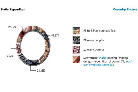  VERENA MULTI FINANCE: Likuiditas Ketat, Emisi Obligasi Lanjutan Dibatalkan