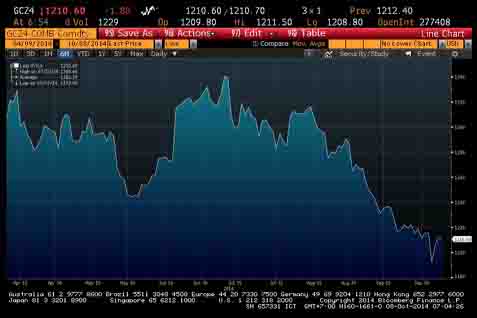  EMAS 8 OKTOBER: Emas Comex Menguat Lagi ke Rp478.015/Gram