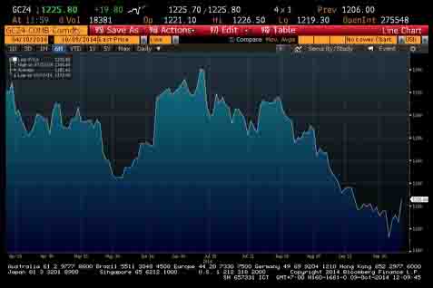  EMAS 9 OKTOBER: Emas Comex Melaju Kencang ke Rp480.295/Gram