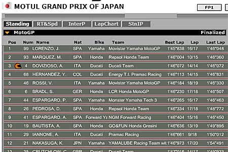  Papan Klasemen sesi Free Practice 1 MotoGP di Motego dari Live Timing motogp.com