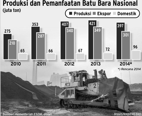  DATA BISNIS: Kinerja Ekspor dan Pemanfaatan Batu Bara Dalam Negeri