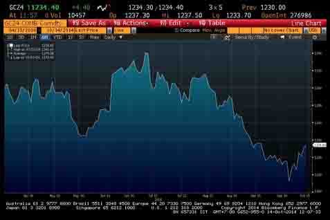  EMAS 14 OKTOBER: Emas Comex Bercokol di Level Rp484.178/Gram