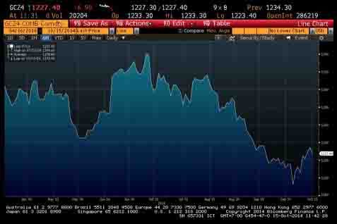  EMAS 15 OKTOBER: Comex Diperdagangkan di Level US$1.223,4 -US$1.233,3/Troy Ounce