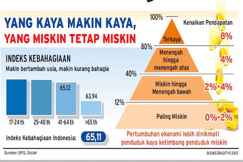  KEMISKINAN: Target MDGs 2015 Terancam Gagal