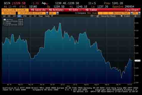  EMAS 17 OKTOBER: Emas Comex Terkoreksi 0,14% ke Rp487.057/Gram